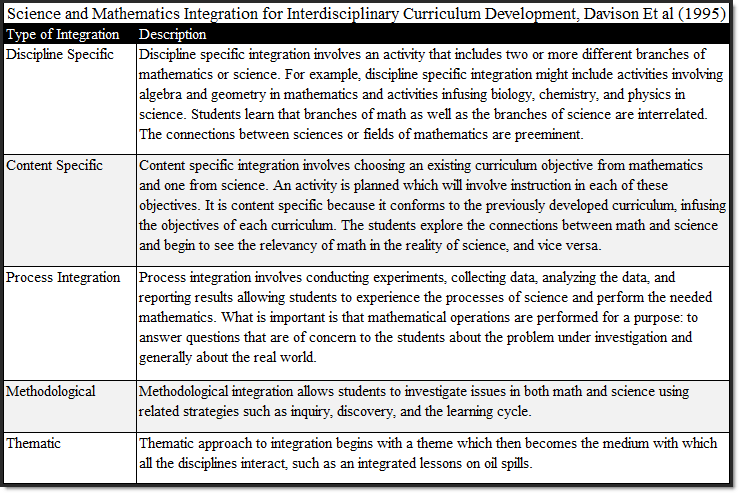 Science & Mathematics Integration, Interdisciplinary Curriculum Development, Davison Et al (1995)